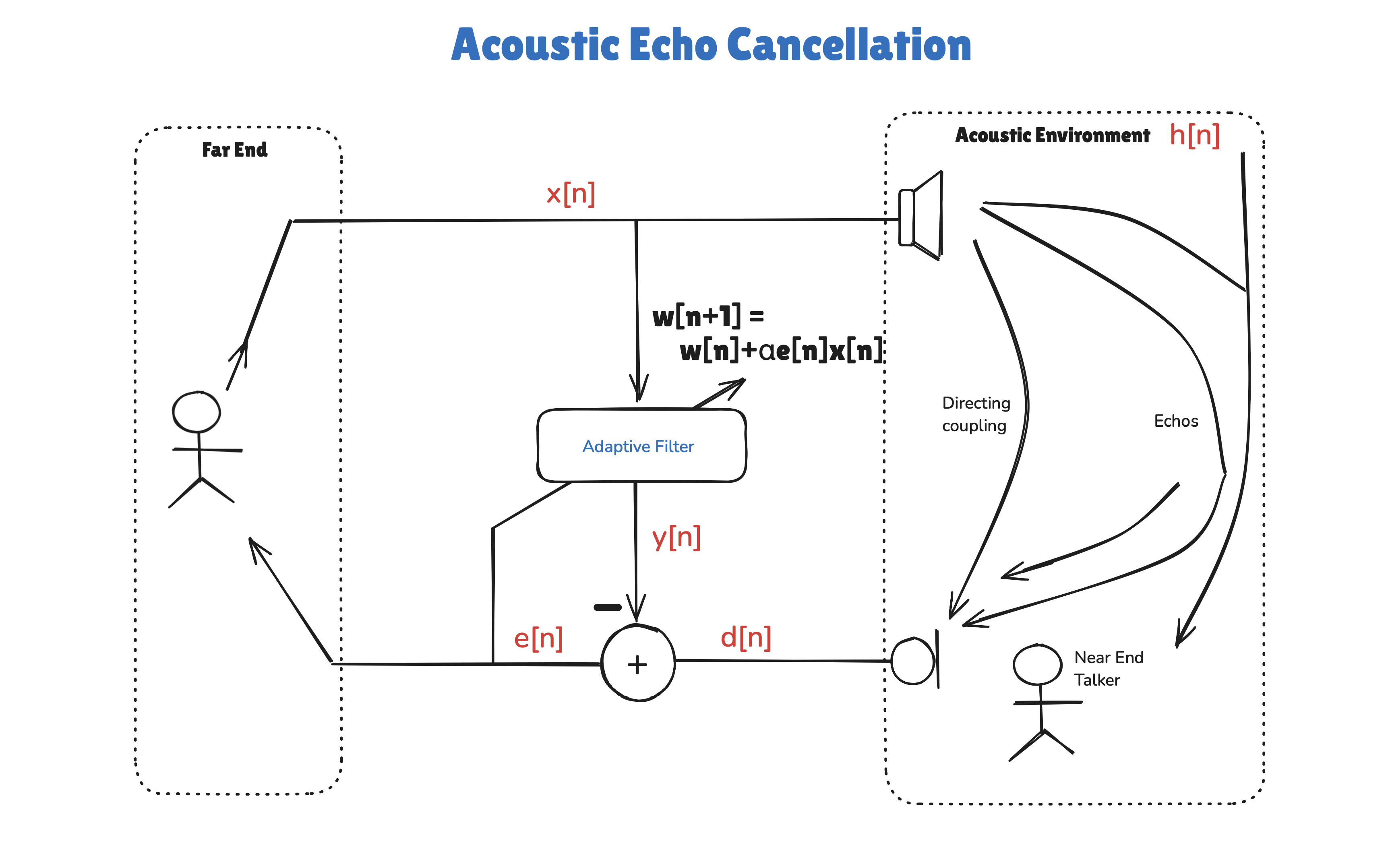 AEC - Acoustic Echo Cancellation