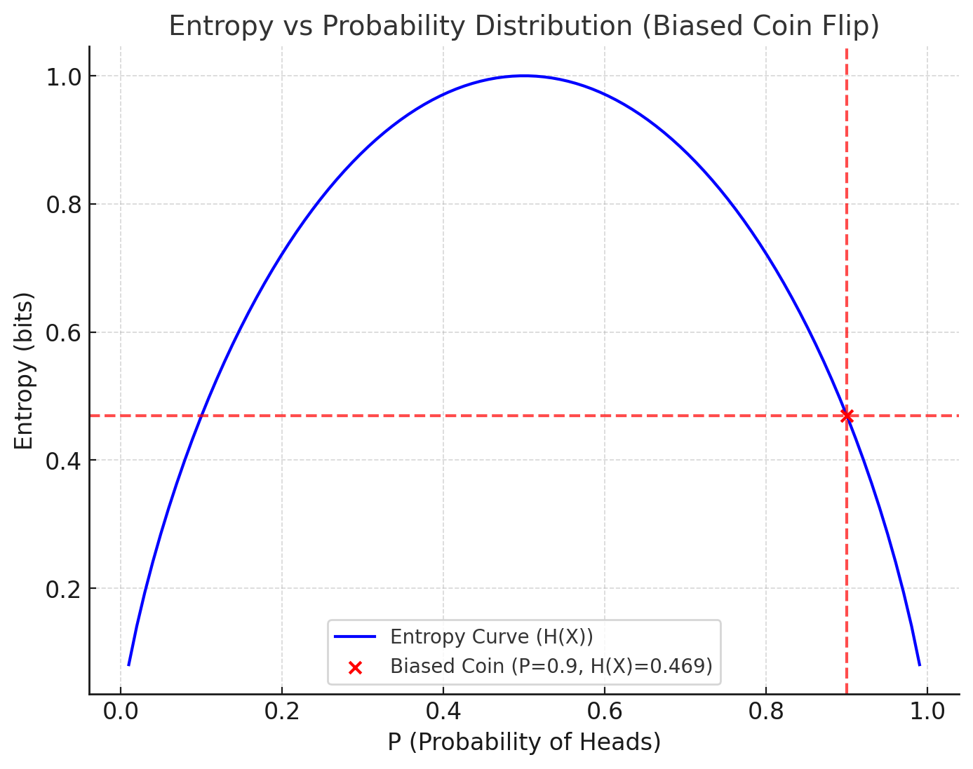 Biased coin flip entropy