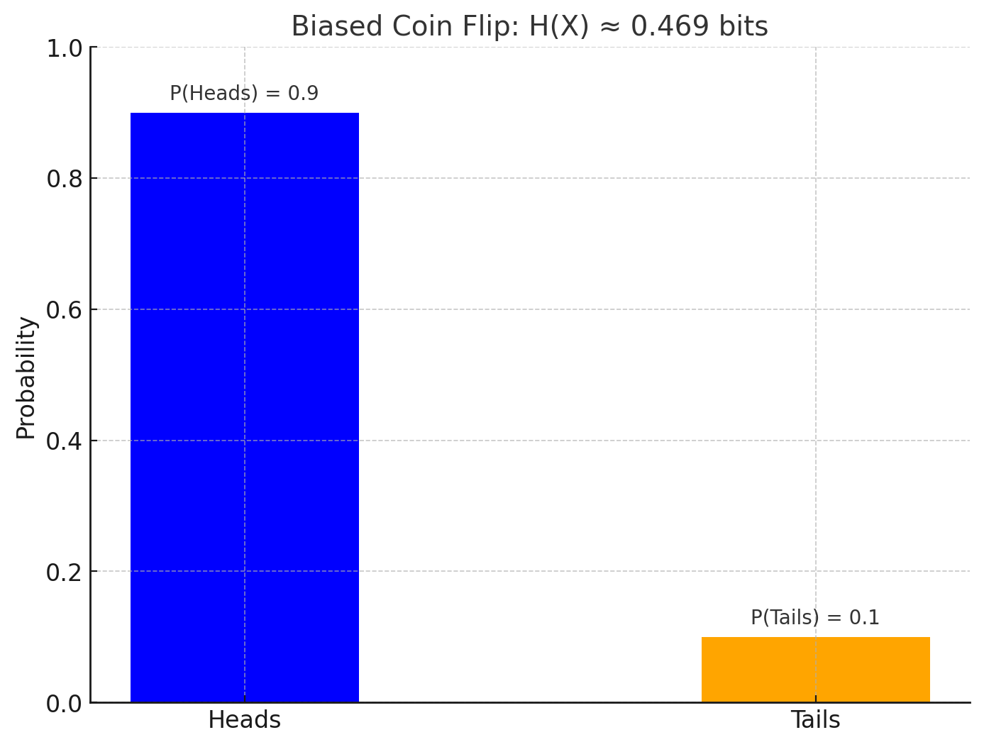 Biased coin flip histogram