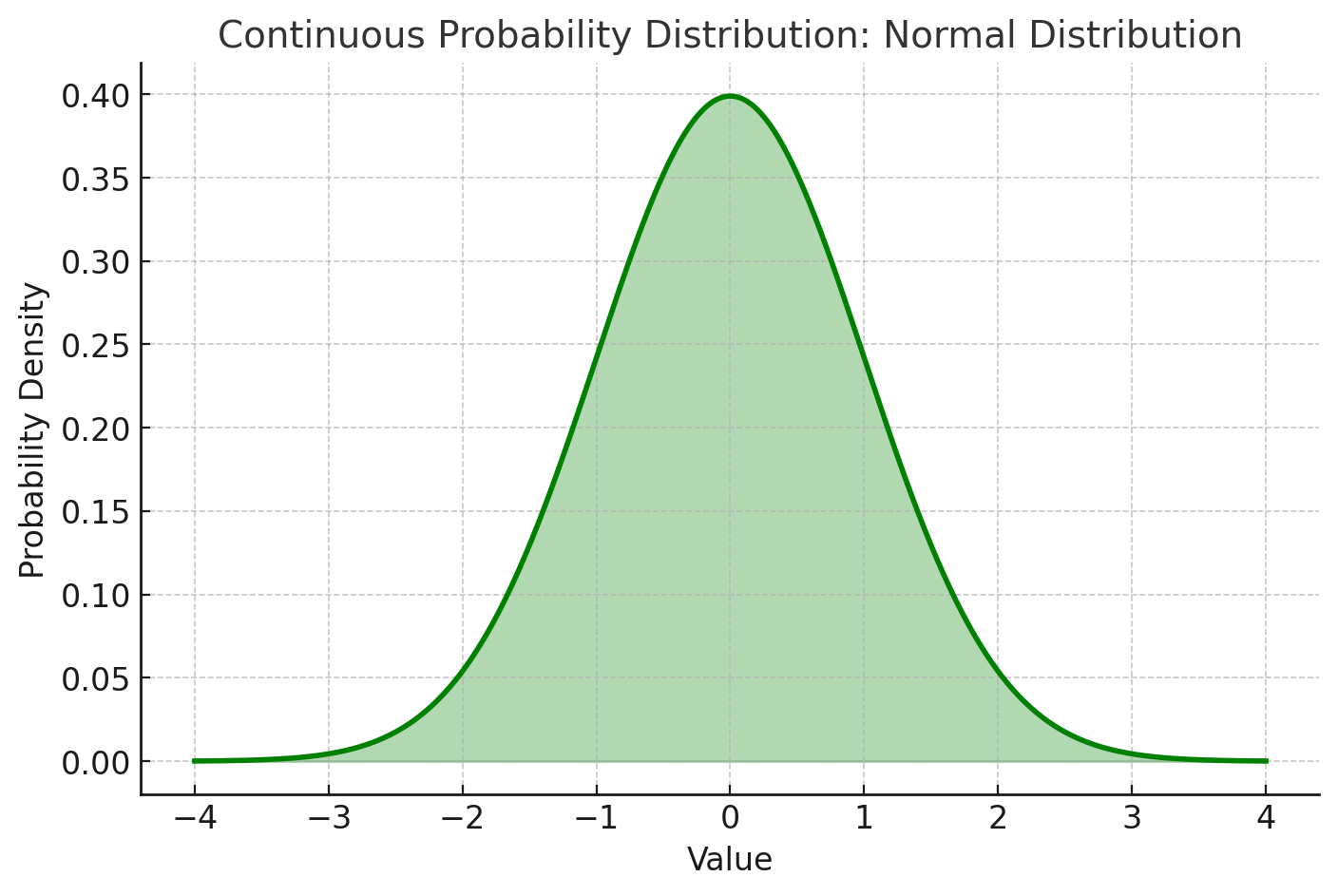 Continuous Probability Distribution