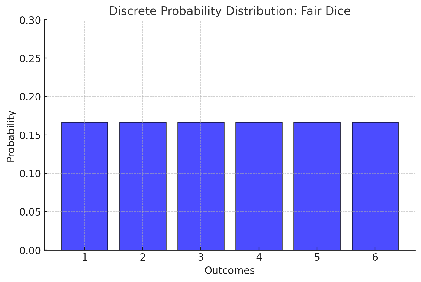 Discrete Probability Distribution