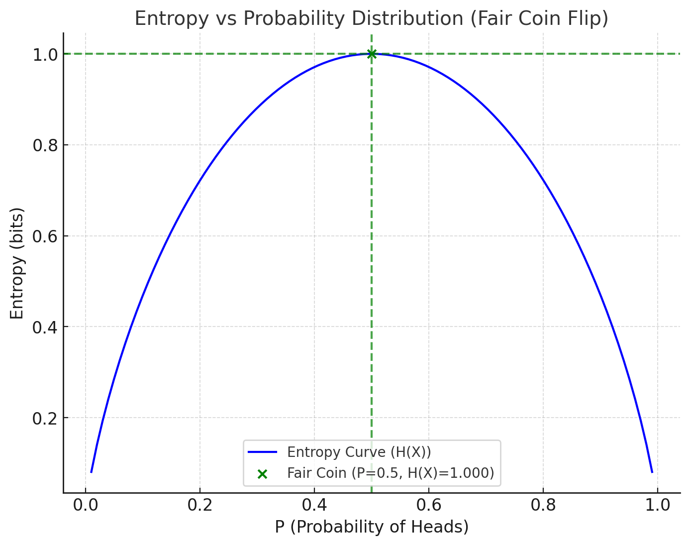 Fair coin flip entropy