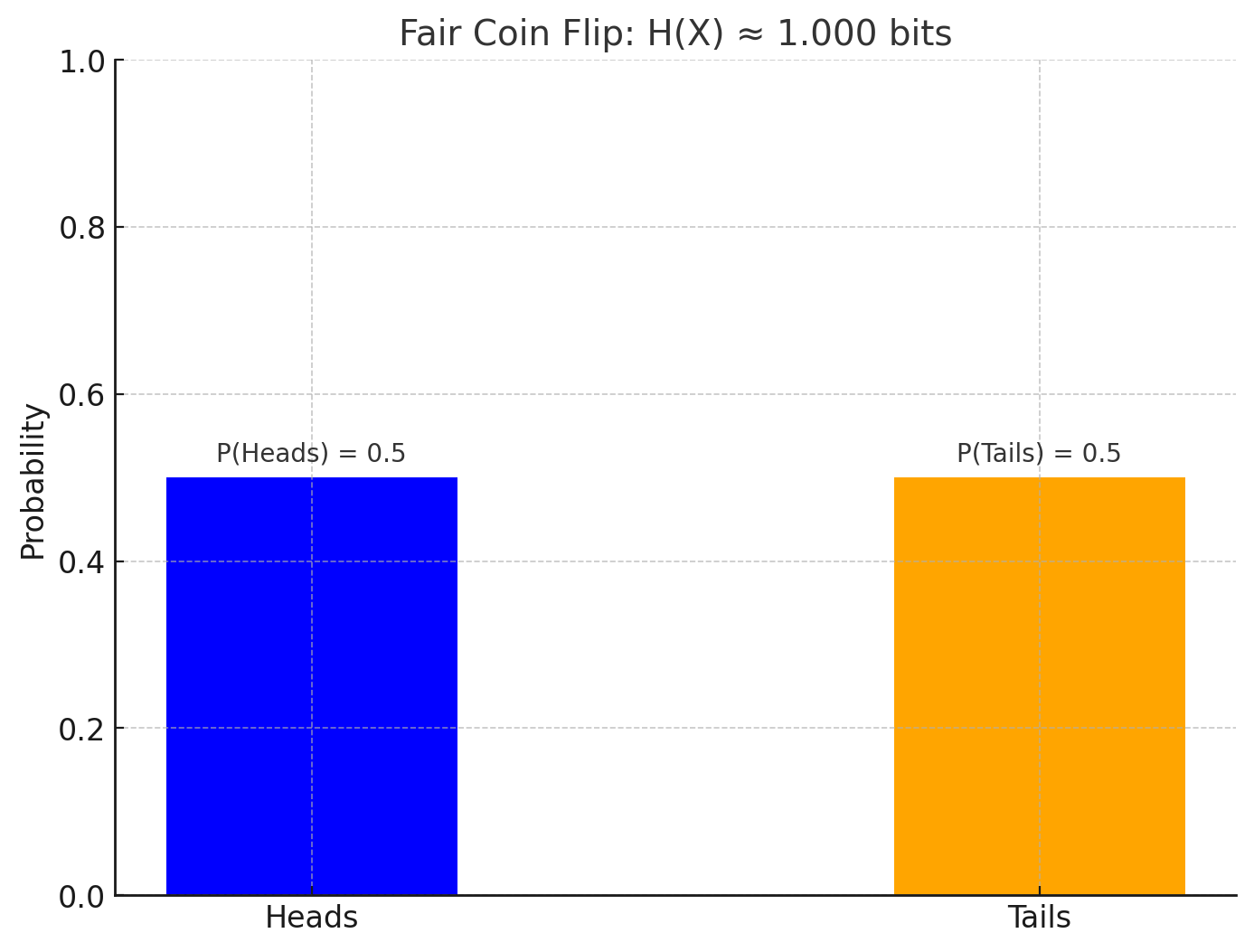 Fair coin flip histogram