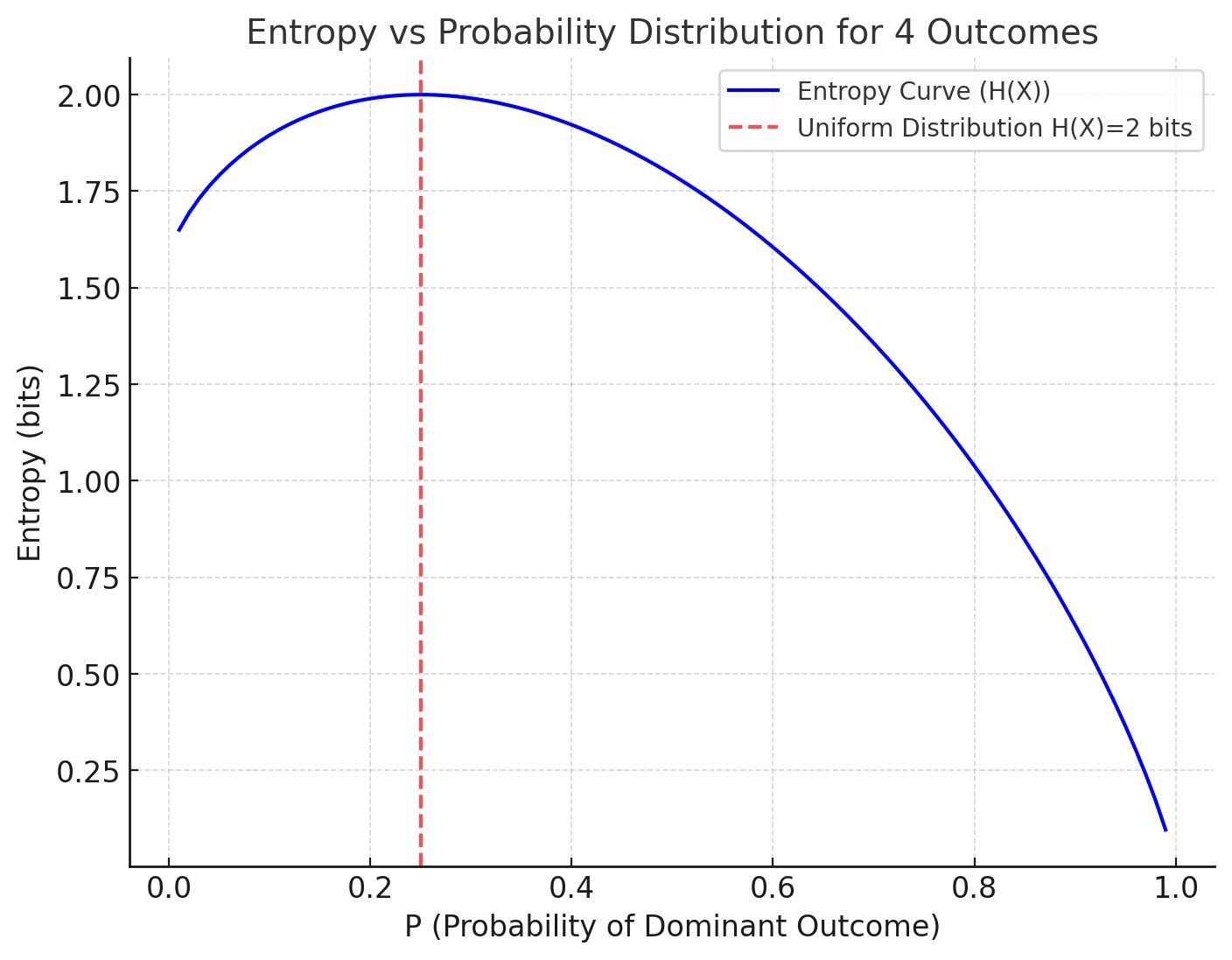 Four outcomes entropy