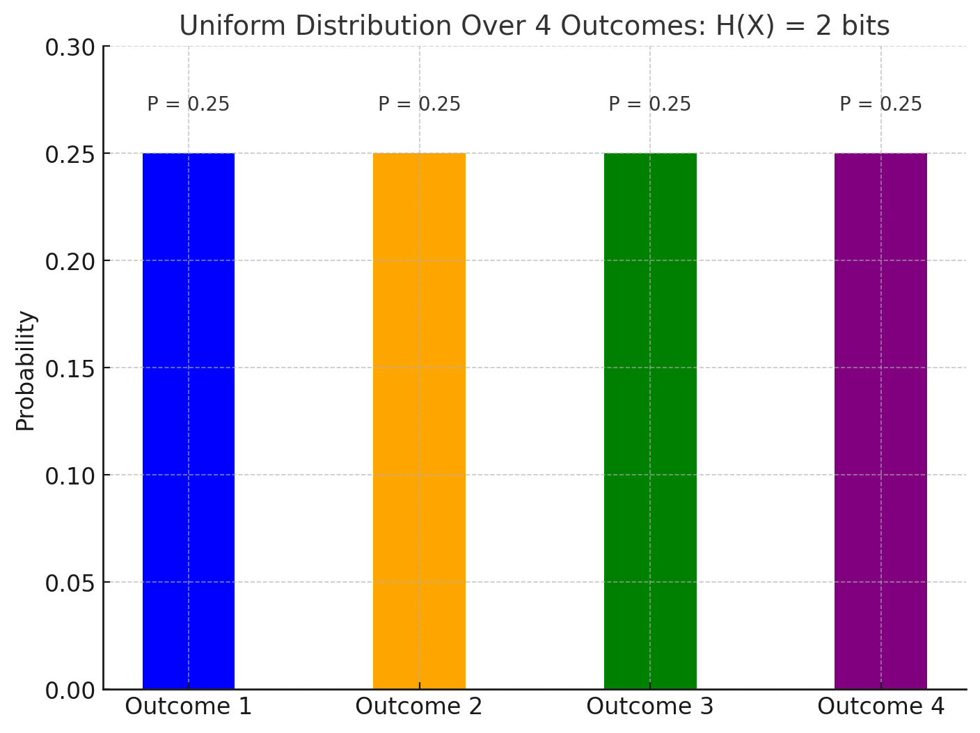 Four outcomes histogram