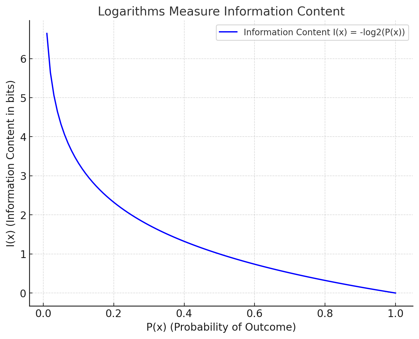 Logarithms measure information content