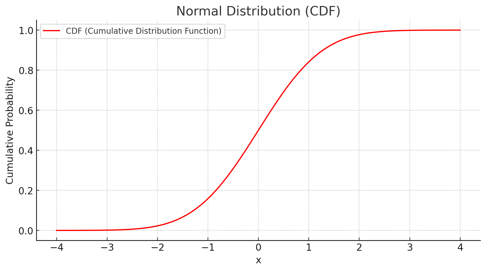 Cumulative Distribution Function (CDF)