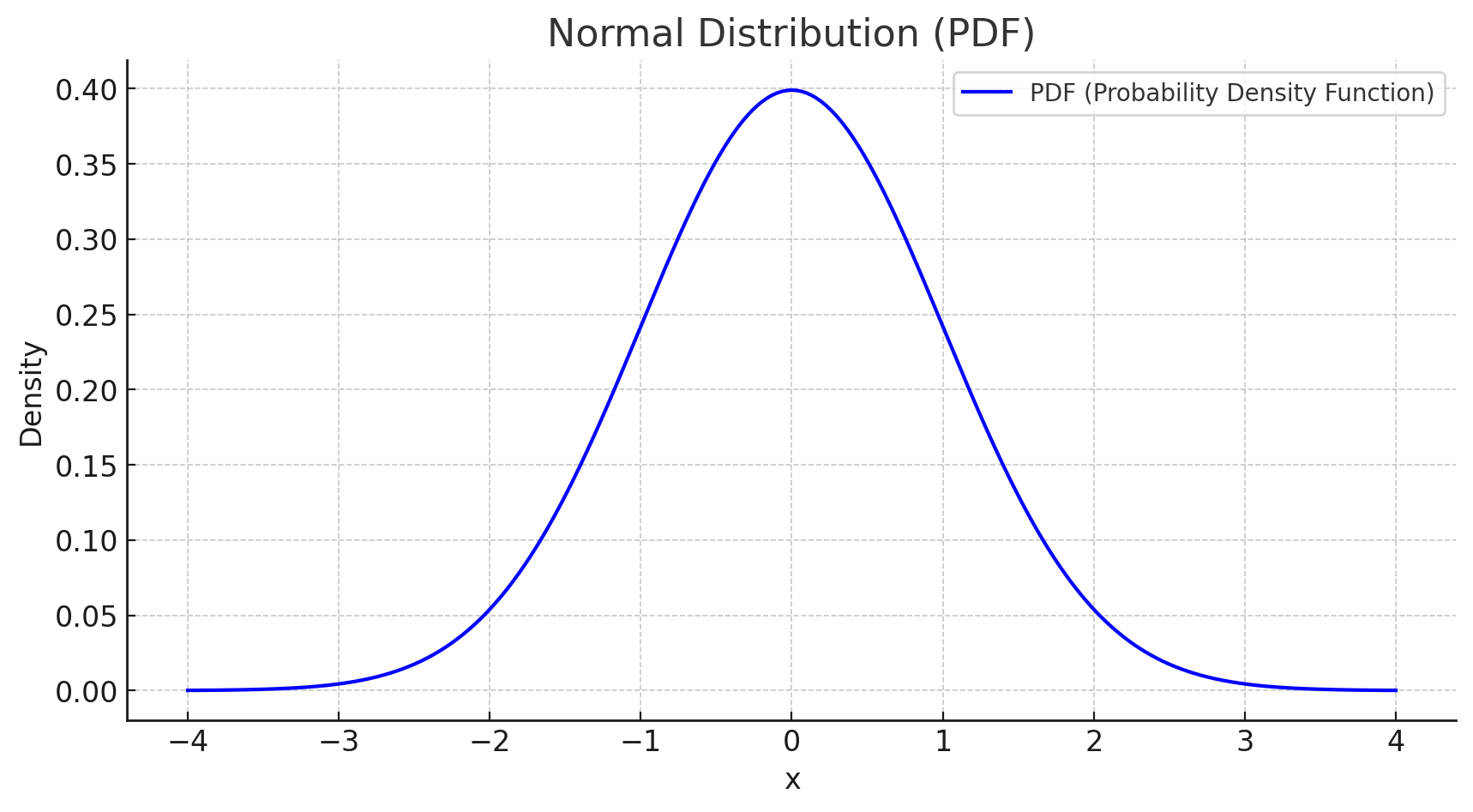 Probability Density Function (PDF)