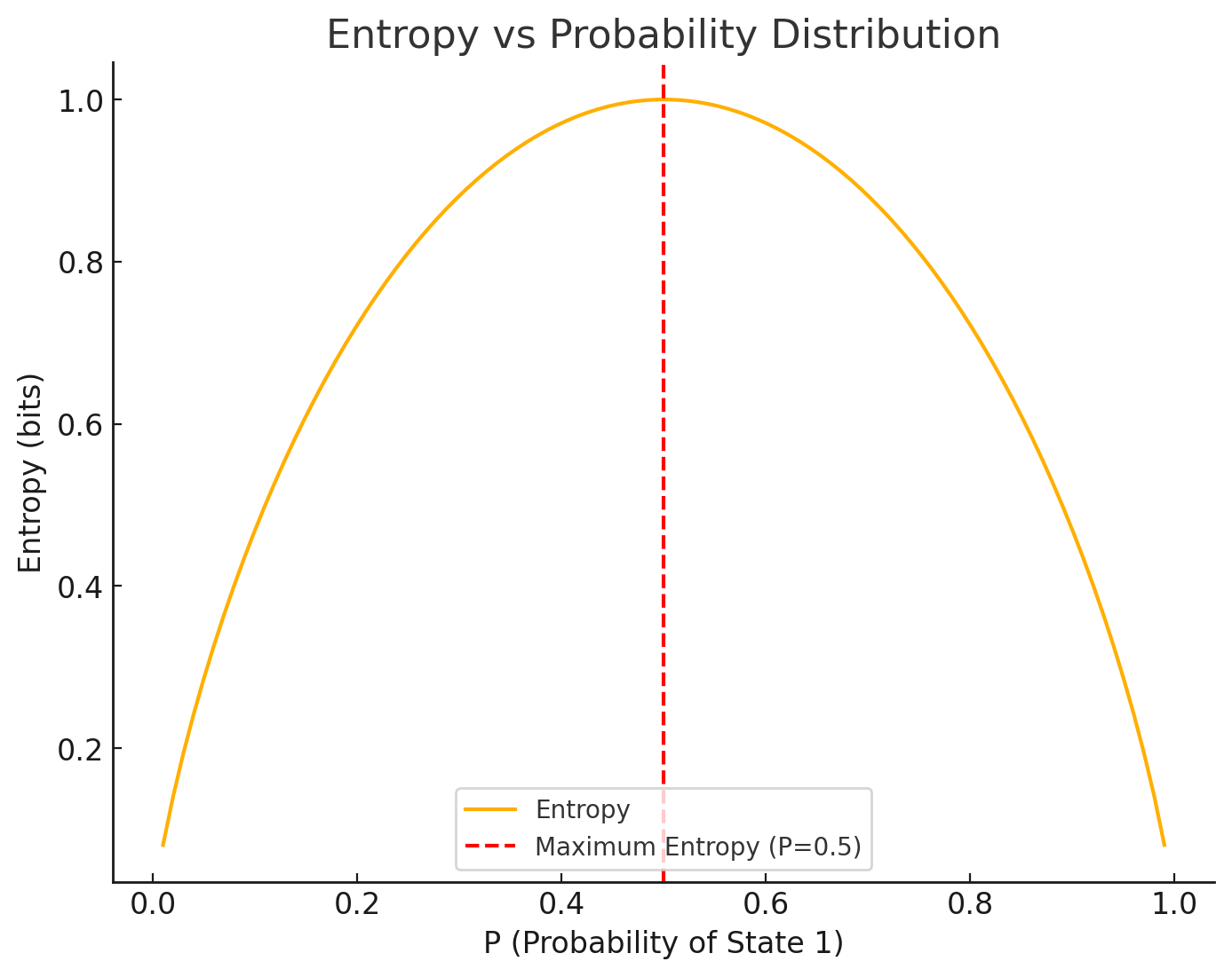 Entropy vs. Probability Distribution